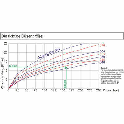 Kr&auml;nzle Schmutzkiller D&uuml;sendiagramm