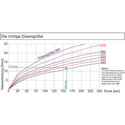 41580-05 Kr&auml;nzle Schmutzkiller D&uuml;sendiagramm