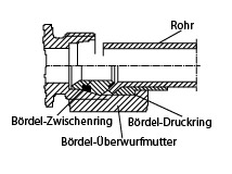 Zeichnung Bördel-Überwurfmutter BM