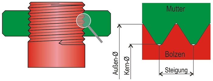 Gewindequerschnitt - Gewindetabelle
